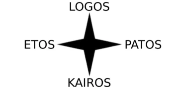 Det retoriske kompas infografik som en 4 kantet stjerne