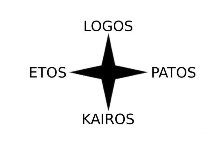 Det retoriske kompas infografik som en 4 kantet stjerne