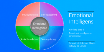 Emotionel intelligens test infografik på dansk af LNM