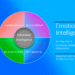 Emotionel intelligens test infografik på dansk af LNM