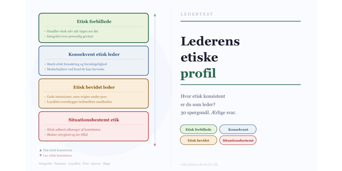Etisk test - tester for etik i ledelse infografik på dansk.