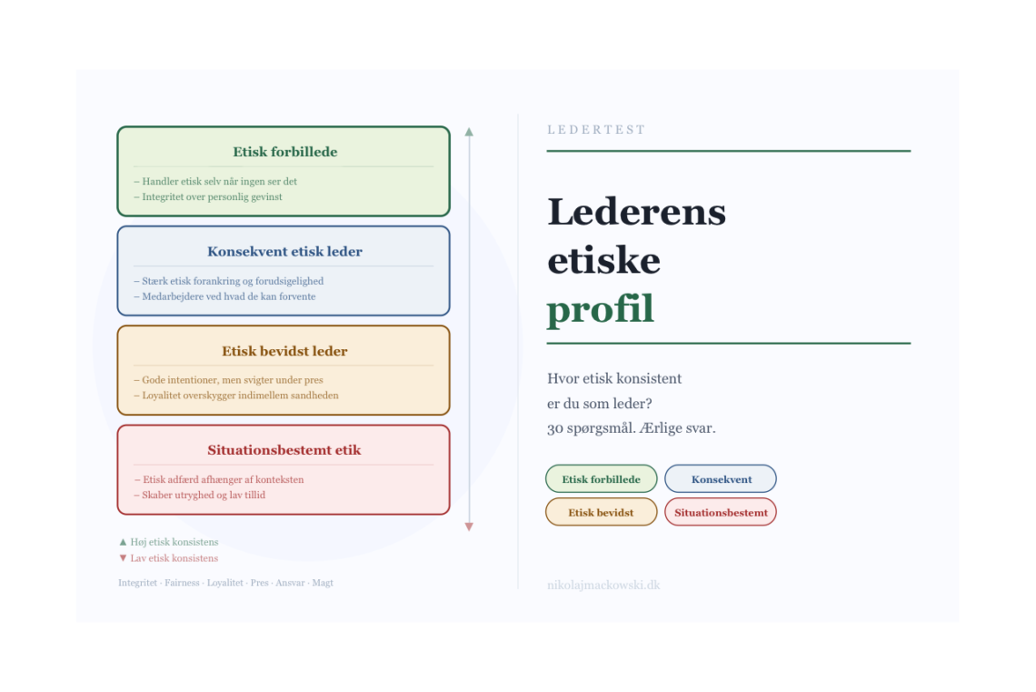 Etisk test - tester for etik i ledelse infografik på dansk.