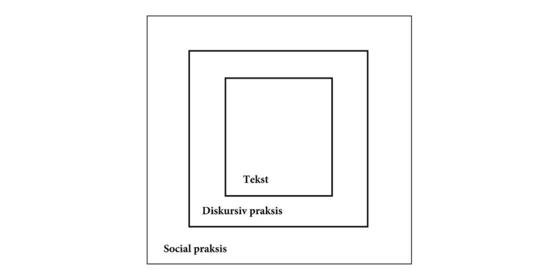 Faircloughs kritisk diskursanalyse infografik 3 trekanter V2