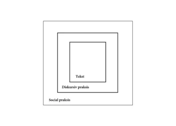 Faircloughs kritisk diskursanalyse infografik 3 trekanter V2