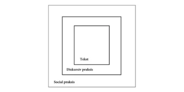 Faircloughs kritisk diskursanalyse infografik 3 trekanter V2