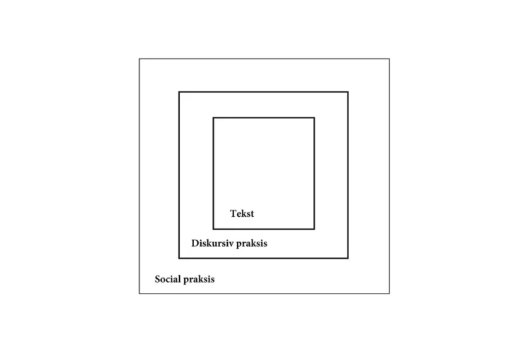 Faircloughs kritisk diskursanalyse infografik 3 trekanter V2