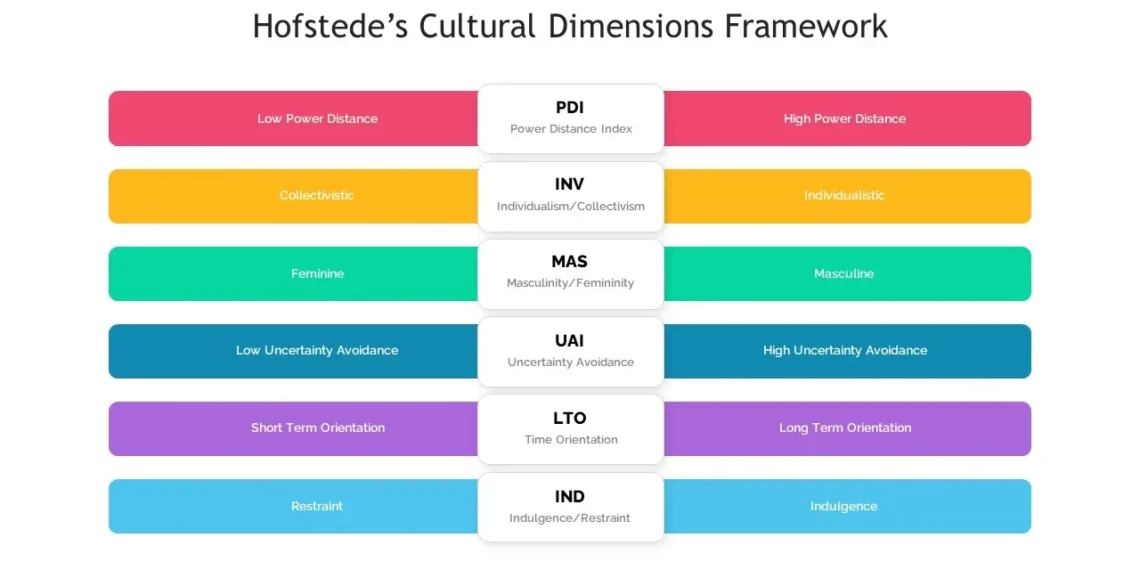 Hofstedes kulturdimensioner infografik på engelsk