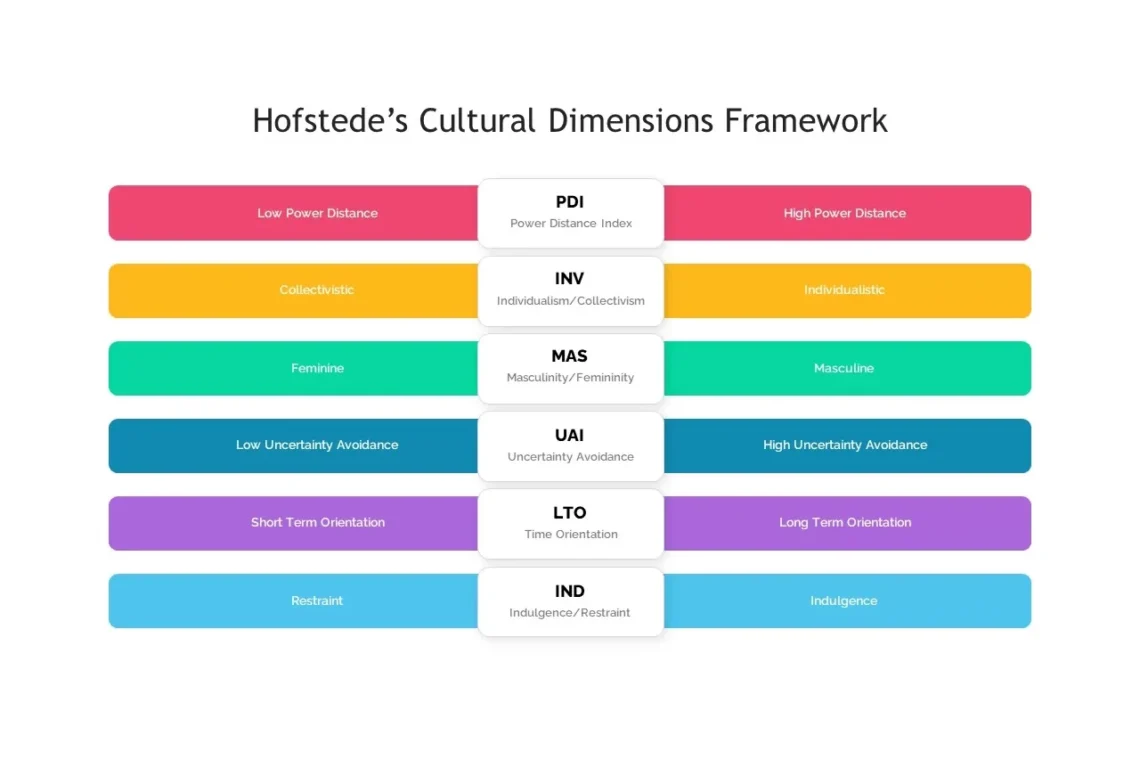 Hofstedes kulturdimensioner infografik på engelsk