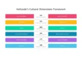 Hofstedes kulturdimensioner infografik på engelsk