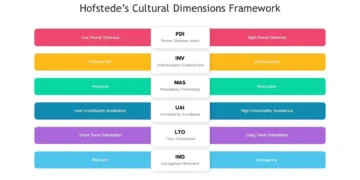 Hofstedes kulturdimensioner infografik på engelsk