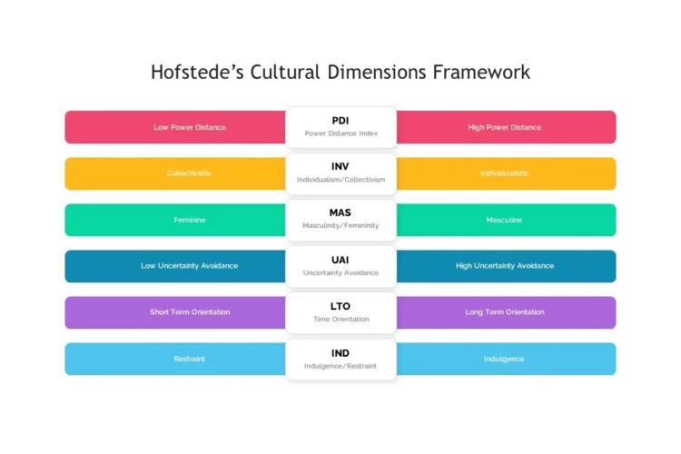 Hofstedes kulturdimensioner infografik på engelsk