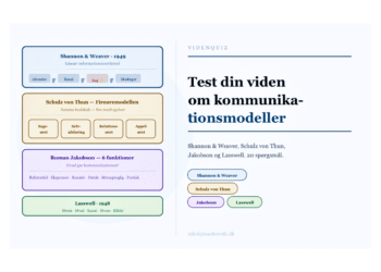 Hvilken kommunikationsmodel online test infografik på dansk.