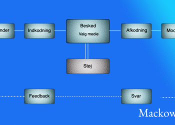 Kotlers kommunikationsmodel infografik af Leder Nikolaj Mackowski