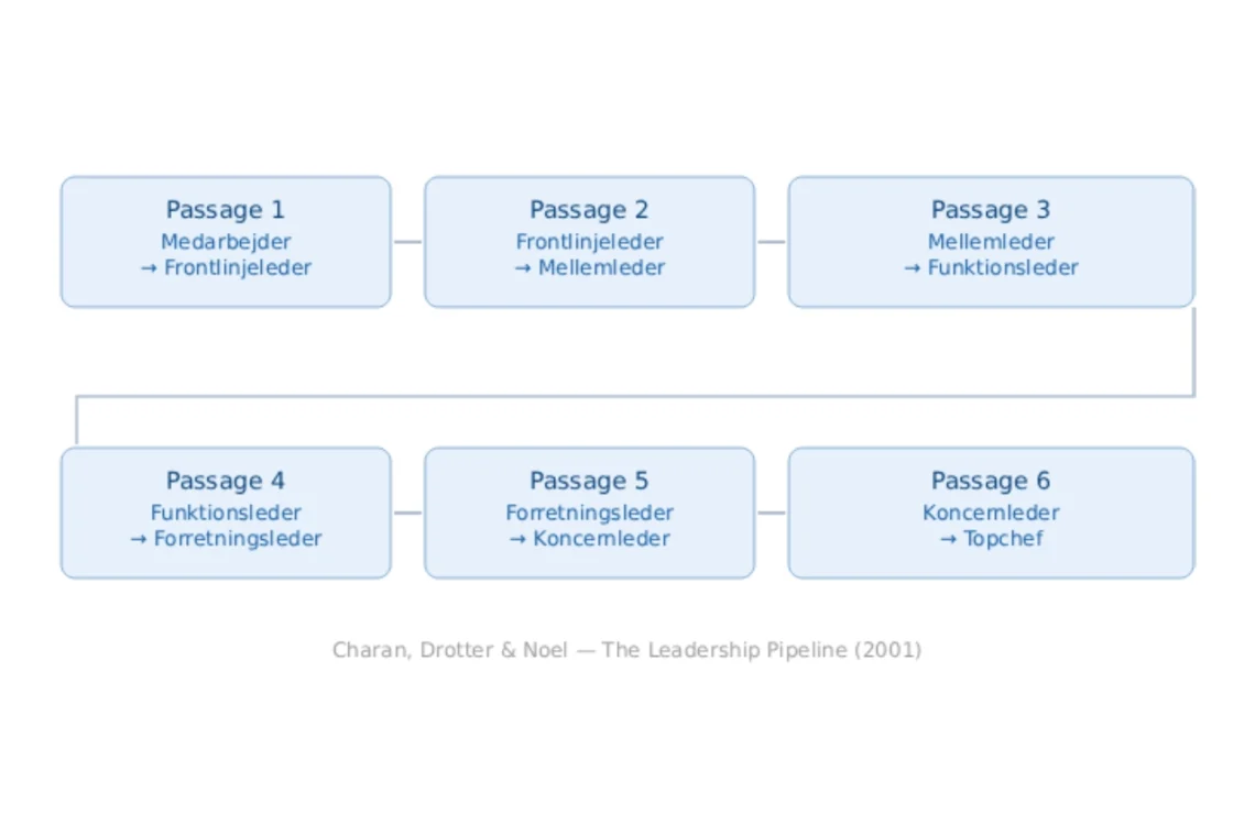 Leadership Pipeline Infografik trappen på dansk.