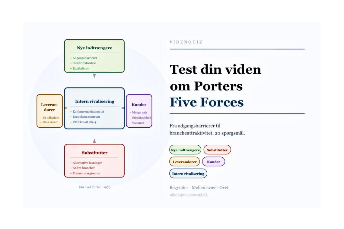 Porter five forces online test + quiz infografik dansk V2.