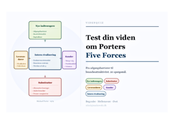 Porter five forces online test + quiz infografik dansk V2.