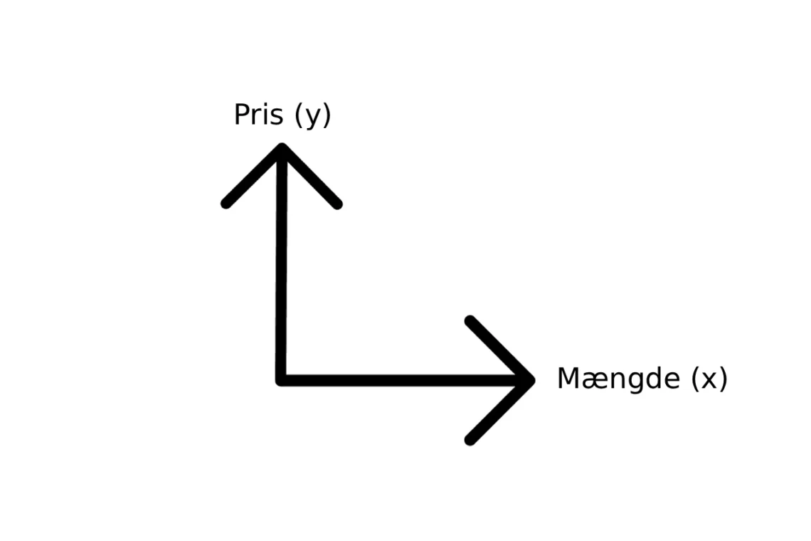 Priselasticitet og dens udseende i koordinatsystem (x,y) V2
