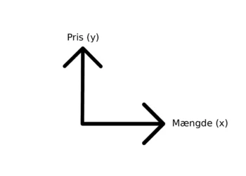 Priselasticitet og dens udseende i koordinatsystem (x,y) V2