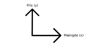 Priselasticitet og dens udseende i koordinatsystem (x,y) V2
