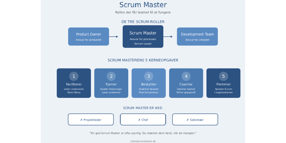 Scrum Master infografik på dansk af Leder Nikolaj Mackowski V2.3 png