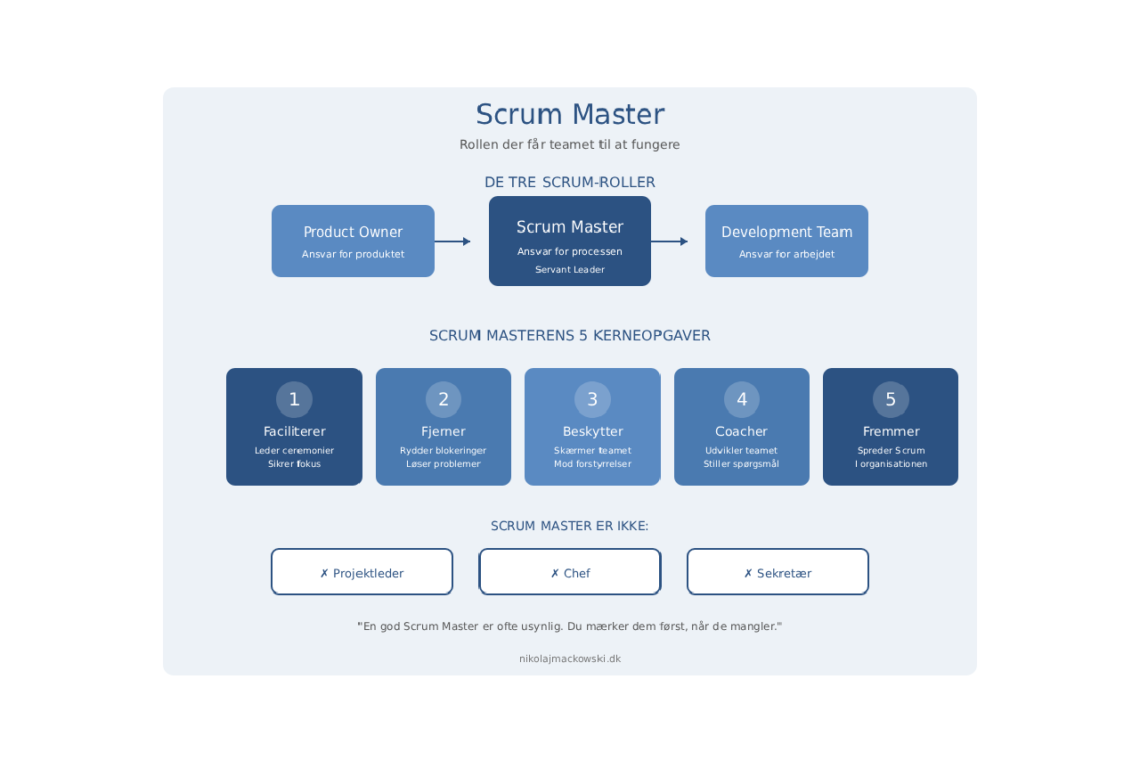 Scrum Master infografik på dansk af Leder Nikolaj Mackowski V2.3 png