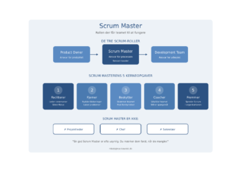 Scrum Master infografik på dansk af Leder Nikolaj Mackowski V2.3 png