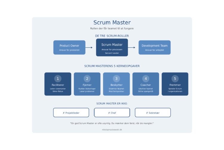 Scrum Master infografik på dansk af Leder Nikolaj Mackowski V2.3 png