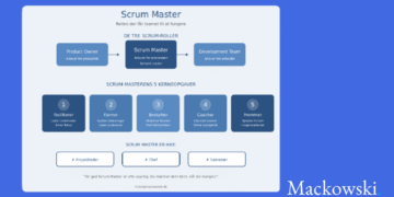 Scrum master infografik af Leder Nikolaj Mackowski