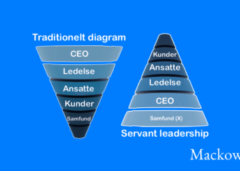 Skematisk tragt viser servant leadership og normalt hierarki infografik på dansk