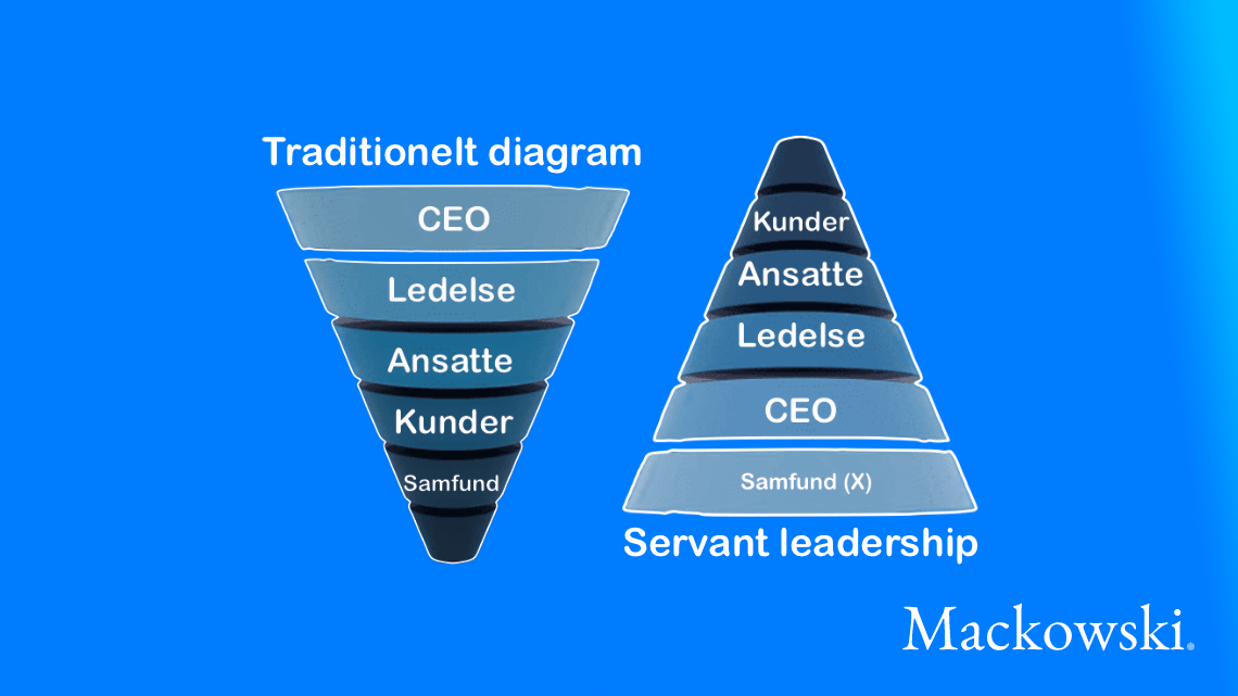Skematisk tragt viser servant leadership og normalt hierarki infografik på dansk