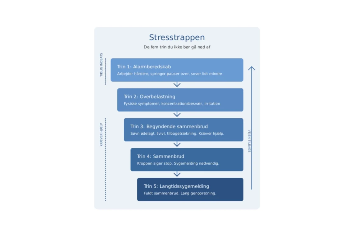 Stresstrappen - infografik af Leder Nikolaj Mackowski