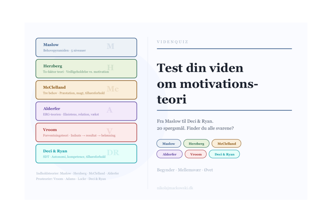 Test din viden om motivationsteori infografik på dansk.