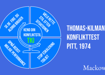 Thomas-Kilmann konflikt test PITT 1974 infografik på dansk