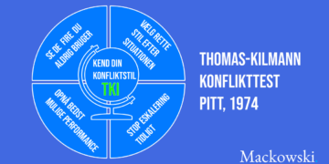 Thomas-Kilmann konflikt test PITT 1974 infografik på dansk