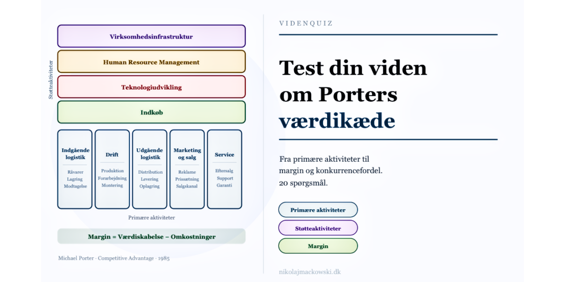 Værdikæde online test infografik på dansk.