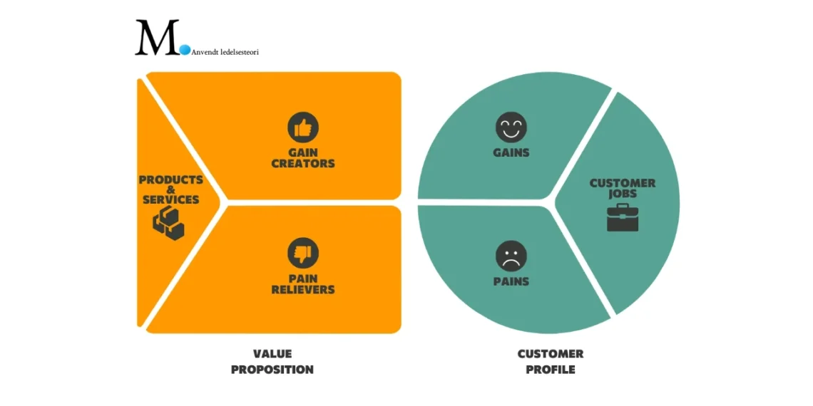 Value Proposition Canvas infografik engelsk med M-logo