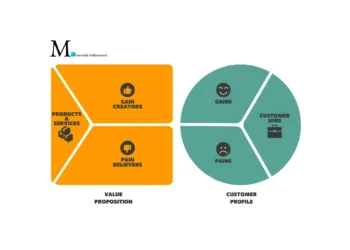 Value Proposition Canvas infografik engelsk med M-logo