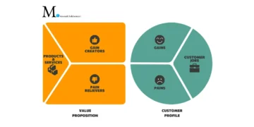 Value Proposition Canvas infografik engelsk med M-logo