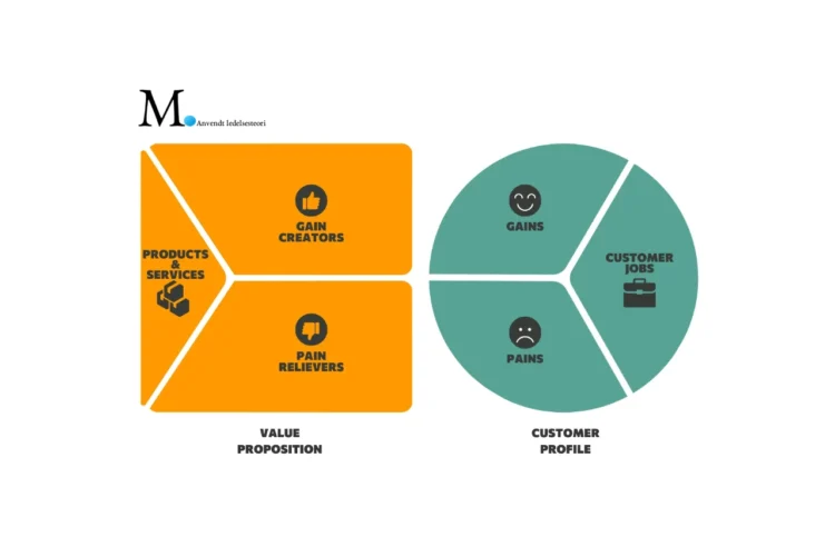 Value Proposition Canvas infografik engelsk med M-logo