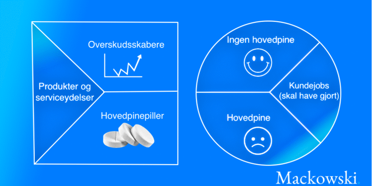 Value Proposition Canvas infografik på dansk af Leder Nikolaj Mackowski