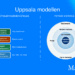 uppsala modellen infografik på dansk af LNM 2026