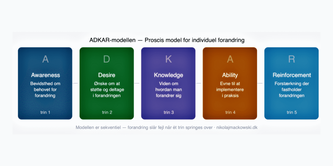 ADKAR modellen sekventiel opstilling infografik på dansk.
