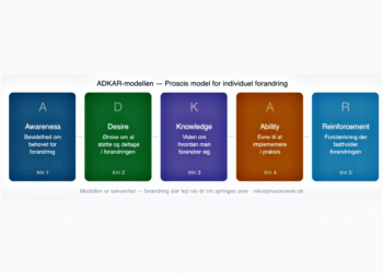 ADKAR modellen sekventiel opstilling infografik på dansk.