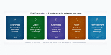 ADKAR modellen sekventiel opstilling infografik på dansk.