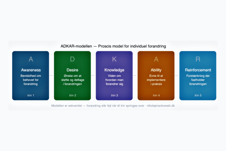 ADKAR modellen sekventiel opstilling infografik på dansk.