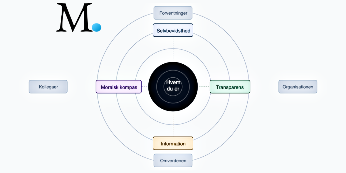 Autentisk leder online test infografik på dansk [C] 2026 LNM