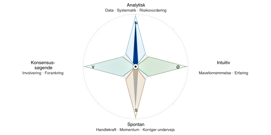 Beslutningsstil og beslutningsproces test vist som et kompas infografik på dansk [C] 2026 LNM.