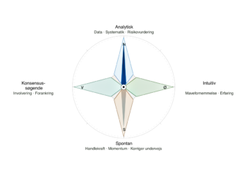 Beslutningsstil og beslutningsproces test vist som et kompas infografik på dansk [C] 2026 LNM.