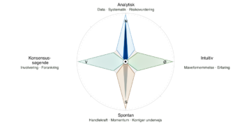 Beslutningsstil og beslutningsproces test vist som et kompas infografik på dansk [C] 2026 LNM.