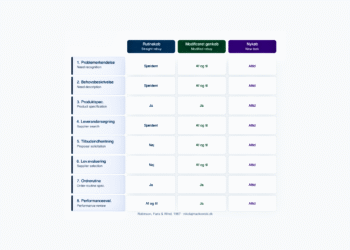 Buy grid modellen indkøbsmatrix på dansk FINAL